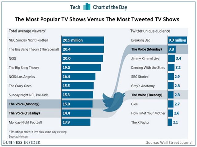 TV Shows Audience vs Tweets